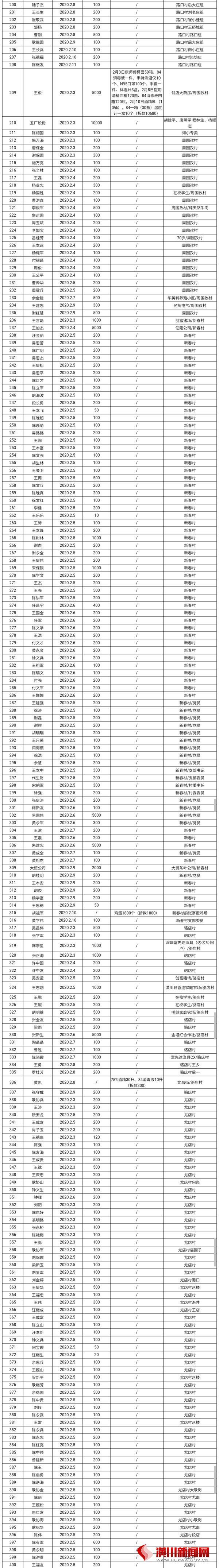 付店镇致社会各界爱心人士的一封感谢信