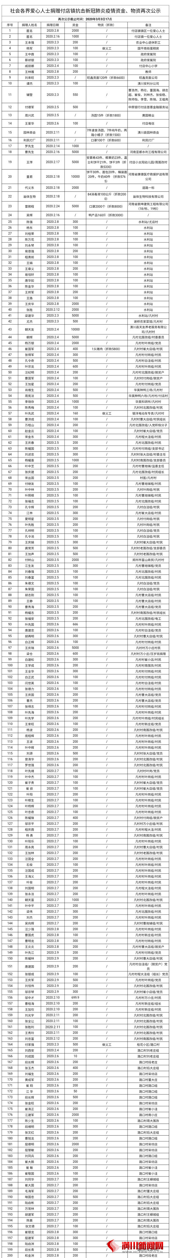 付店镇党委、政府再致社会各界爱心人士的感谢信